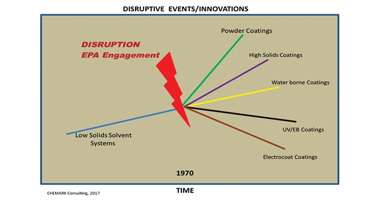Disruptive Events & Innovation  In Coatings & Paints