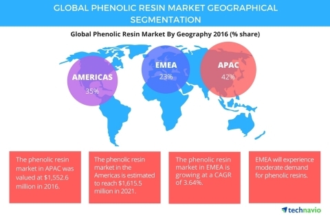 Phenolic Resin Market Segments and Forecast by Technavio