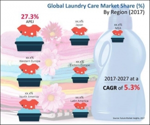 Global Laundry Care Sales Boast 5.3% CAGR