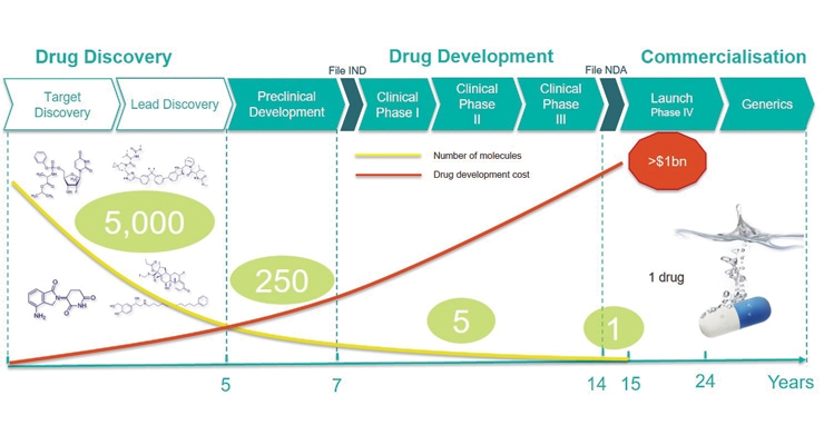 Making Medicines: Speeding the Path from Idea to Patient