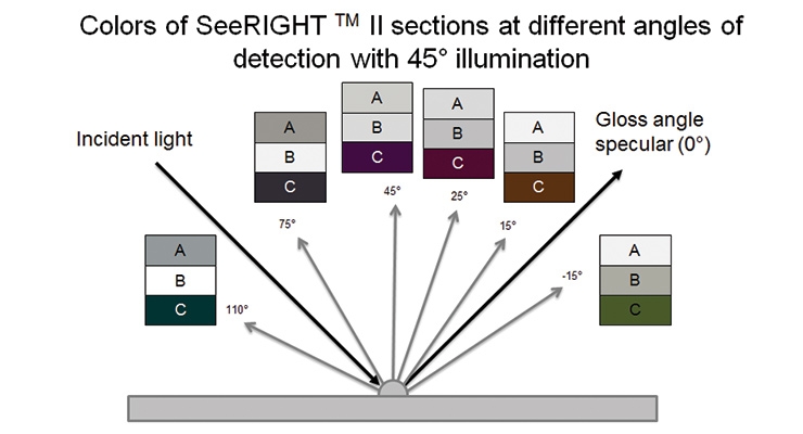 SeeRIGHT™ II: A Visual/Instrumental Color Correlation Device