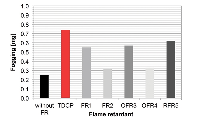 New Flame Retardant Solutions For Flexible PU Foams in Automotive Applications 
