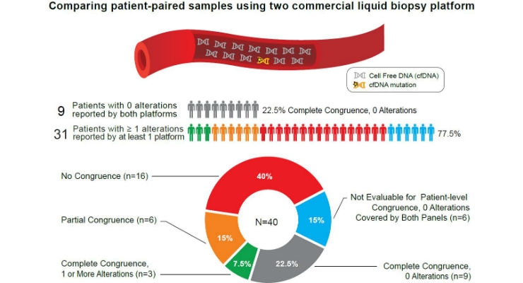 Liquid Biopsy Results Differed Substantially Between Two Providers