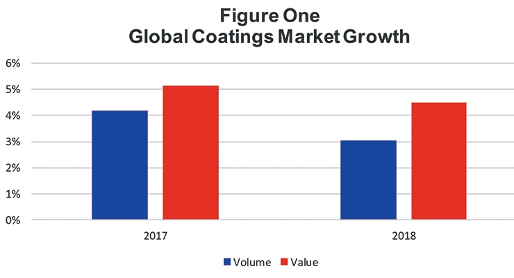 Global Coatings  Market  Overview