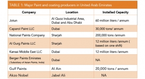 Paint & Coatings Industry in United Arab Emirates