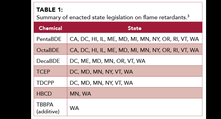 Update on the Regulatory Status of Flame Retardants 