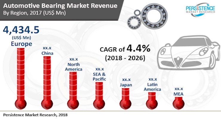 Persistence Market Research: Automotive Bearing Market to Reach $27.02 Billion by End of 2026
