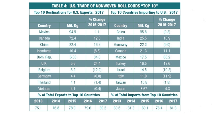 2017 Roll Goods Import and Export Data Released