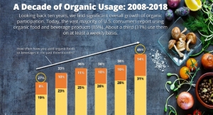 Looking Back on Ten Years of Organic Usage