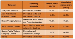 An Overview of Thailand’s  Paint & Coatings Market