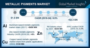 GMI: Metallic Pigments Market Size Worth More Than $2.3 Billion by 2024