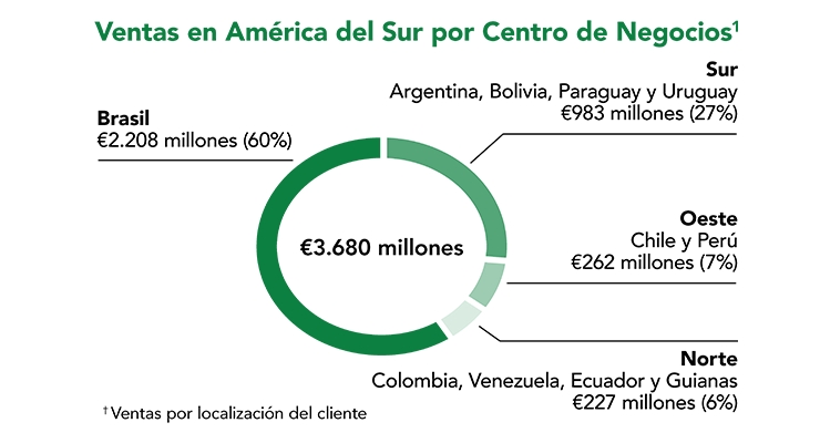 BASF Seeds Growth in South America
