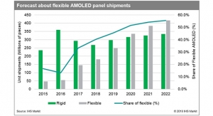 IHS Markit: Shipments of Flexible AMOLED Panels Expected to Exceed Rigid Panels by 2020