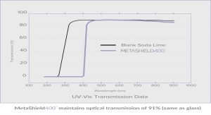 MetaShield LLC: MetaShield400 Clear Coating Blocks All Ultraviolet Rays
