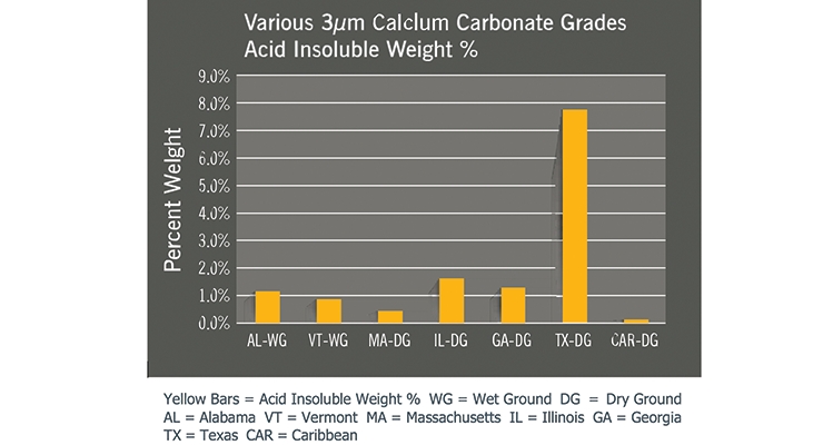 Abrasion Characteristics Of Ground Calcium Carbonate Products