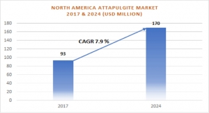 North America Attapulgite Market Size Worth More Than $170 Million by 2024