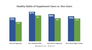 CRN Survey Reaffirms Trust and Confidence in Dietary Supplement Industry