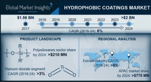 GMI: Hydrophobic Coatings Market to Hit $2 Billion by 2024 with Six Percent Growth 
