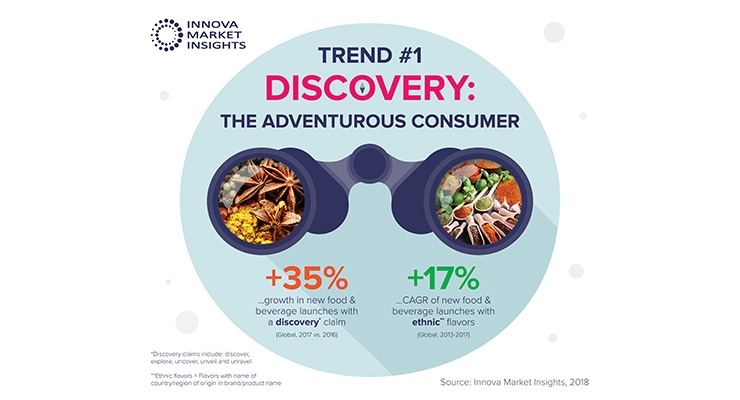 ‘The Adventurous Consumer’ Tops Innova Market Insights’ 2019 Key Trend List