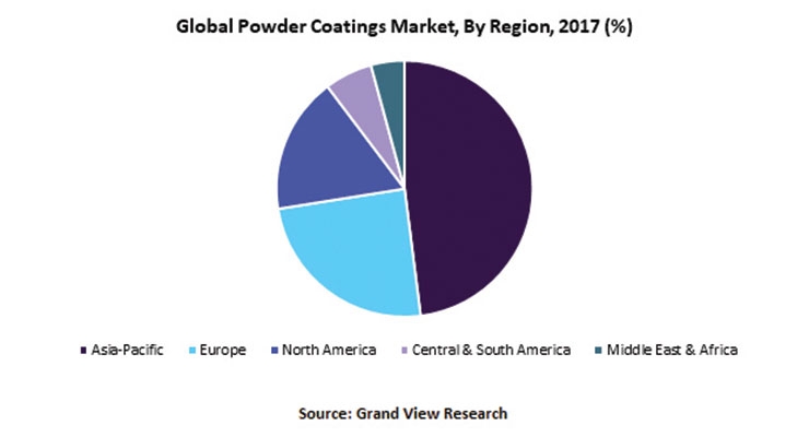Powder Coatings Market