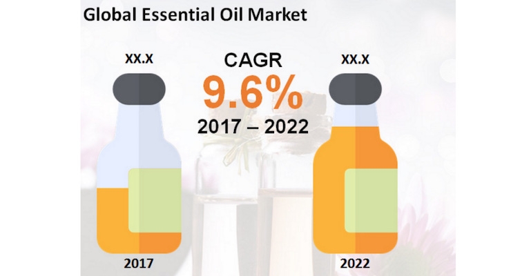 Essential Oil Market Forecasted To Boom -- Growing To $27.49 Billion by 2022