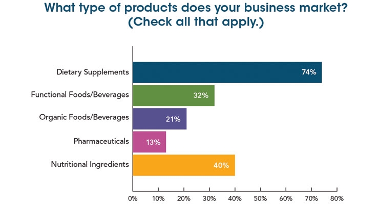 State of the Nutraceuticals Industry for 2019