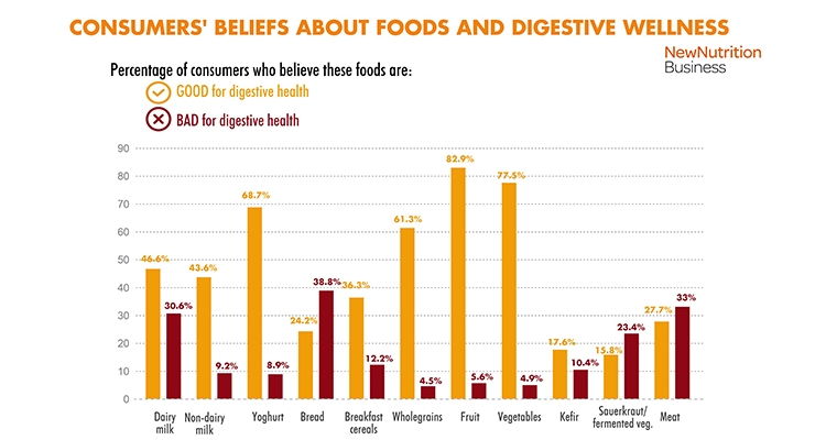 Consumer Survey Reveals Confusion about Diet & Digestive Health