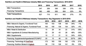 Merger & Acquisition Activity Slows Down for Nutrition and Health & Wellness Industry