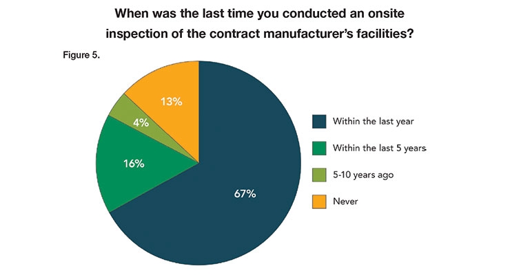 2019 Contract Manufacturing Industry Survey
