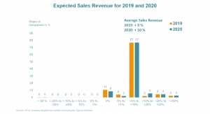 OE-A Business Climate Survey Anticipates 9% Growth in Sales in 2019