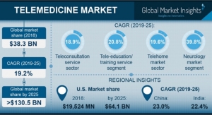 Telemedicine Stands to Offer New Horizons to the Healthcare Solutions Landscape  