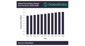Global Pacemakers Market Expected to Reach $4.1 Billion by 2028