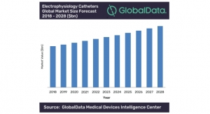 Electrophysiology Catheters Global Market Set to Reach $3.9 Billion by 2028