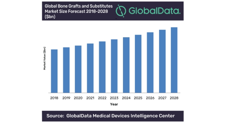Global Bone Grafts and Substitutes Market Expected to Reach $3.2 Billion by 2028