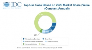 IDC: Internet of Things Spending to Grow to $1.1 Trillion in 2023
