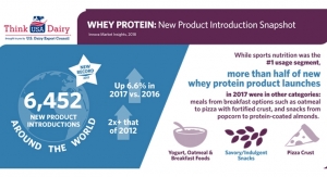 Whey Protein: New Product Introduction Snapshot