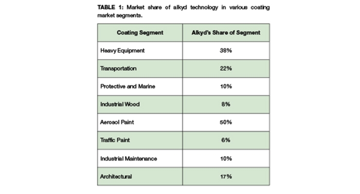 Higher Performance, Higher Solids – A New Platform for High-Solids Alkyds 