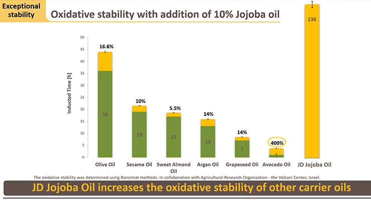 Jojoba Oil Can Stabilize Hemp Oil