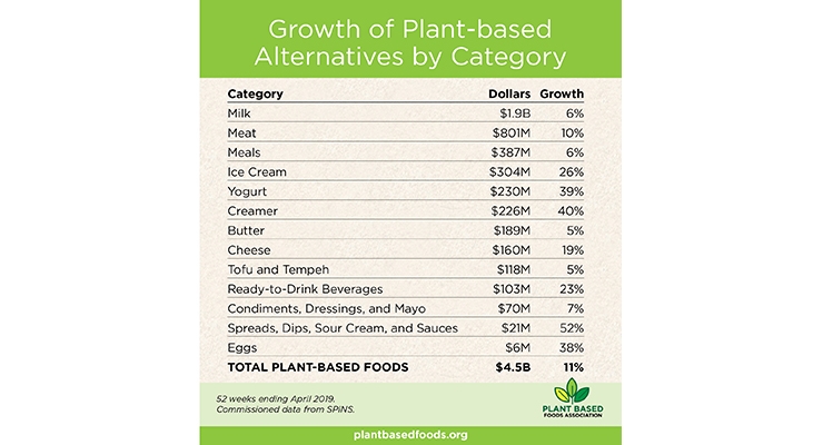 Plant-Based Foods Market Grows to $4.5 Billion in U.S. 