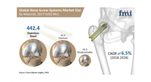 Bone Screw System Market is Expected to Exceed $1.96 Billion by End of 2028