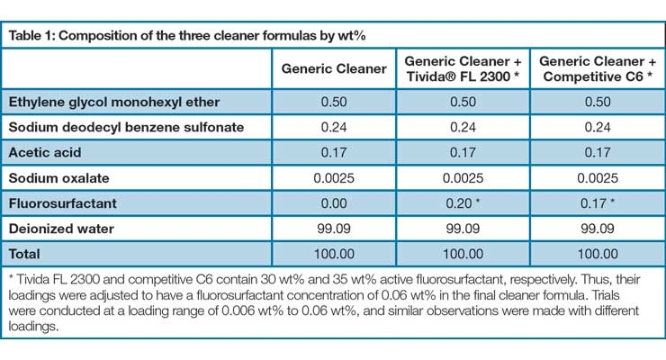 Effective Wetting & Leveling Agent for Glass & Multi-Surface Cleaners