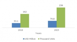 Bone Growth Stimulators Market to Exceed $1.2B by 2025