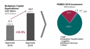 Mexico Boosts Oil & Gas CapEx  and Maintenance Spending