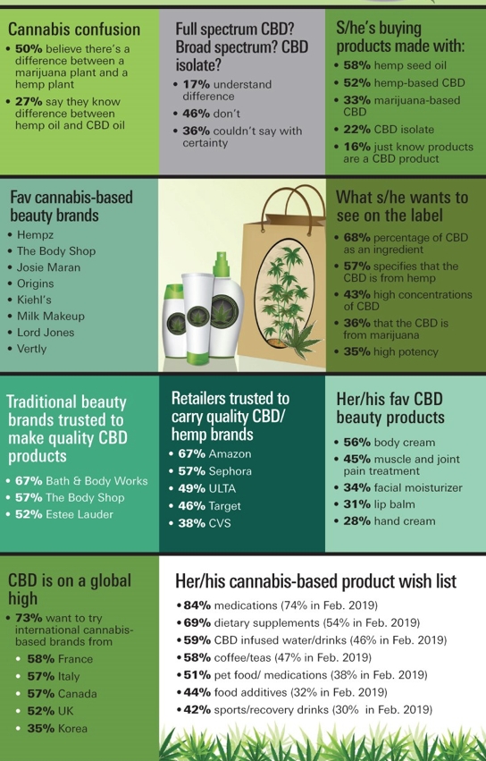 Beauty By the Numbers: CBD Part 2