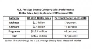 US Prestige Beauty Q3 Highlights
