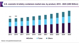 Cosmetic & Toiletry Containers Market Size Worth $38.1 Billion by 2025