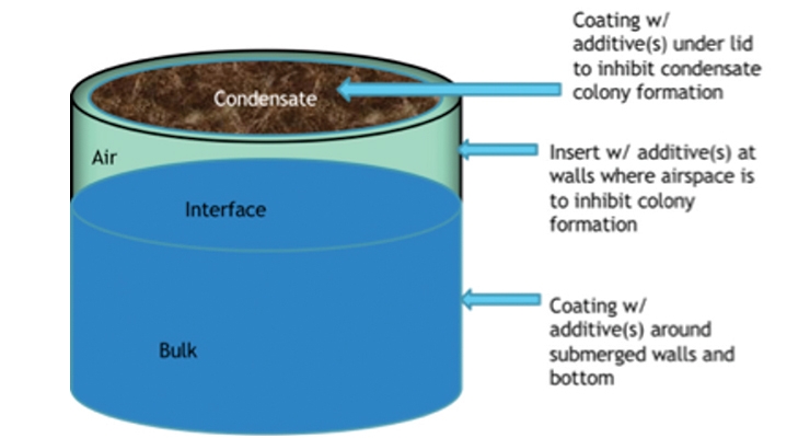 Biotechnology Meets Coatings Preservation