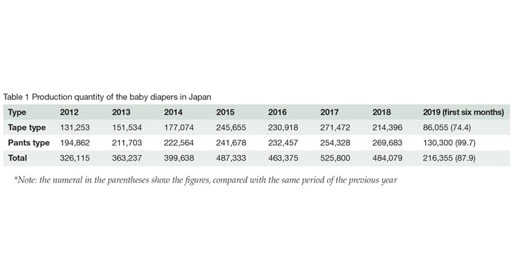 Baby Diaper Production Trends