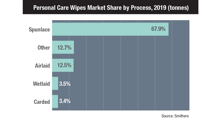 The Future of Personal Care Wipes in a Changing Retail Landscape