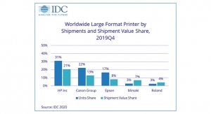 IDC: Worldwide Large Format Printer Market Delivers Mixed Results in 4Q 2019